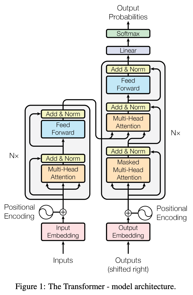 1 2017 Transformer - NeuroAI Research
